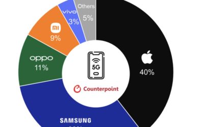 Apple was the top 5G smartphone brand in Vietnam in the second quarter of 2025