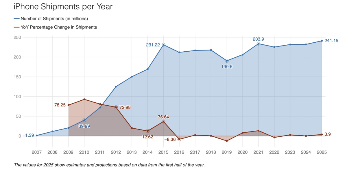 New report looks at ‘The Evolution of iPhone Innovation’