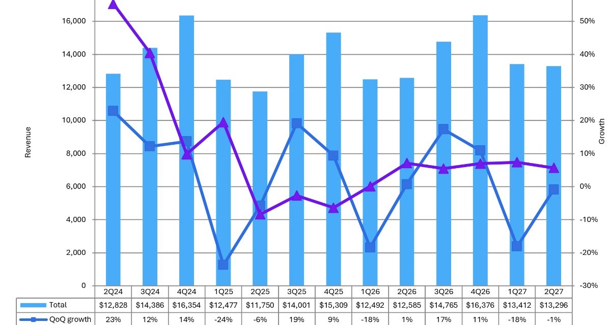 Report: AMOLED Second Half Display Revenues to Reach $29 Billion