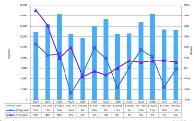 Report: AMOLED Second Half Display Revenues to Reach $29 Billion
