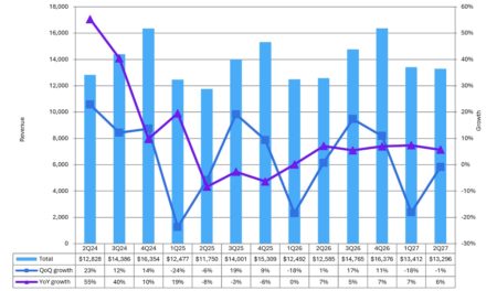 Report: AMOLED Second Half Display Revenues to Reach $29 Billion