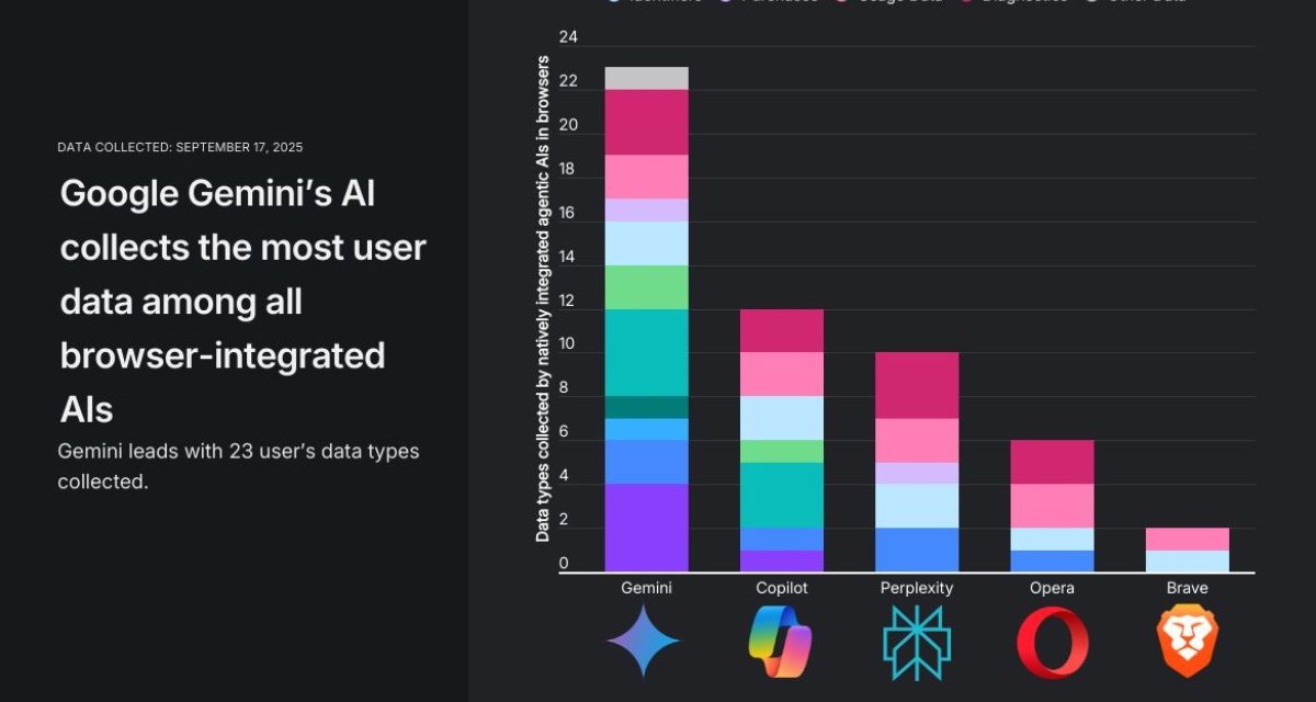 Browsing with Gemini in Chrome: Convenience Comes at a High Cost to Users’ Privacy
