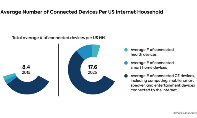 Survey: 8% of those purchasing a smart speaker in the past six months chose Apple’s HomePod 