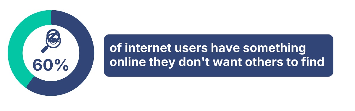 Survey: 6-in-10 Americans Have Something Online They Don’t Want Others to Find