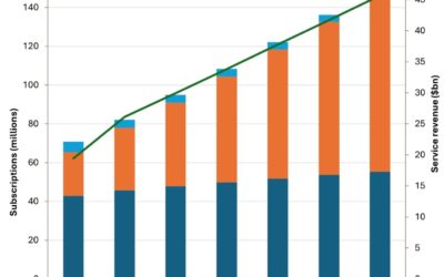 5G Fixed Wireless Access predicted to reach 150 million subscriptions globally by 2030