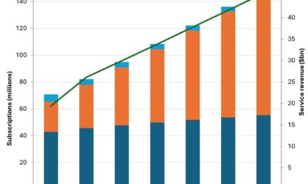 5G Fixed Wireless Access predicted to reach 150 million subscriptions globally by 2030