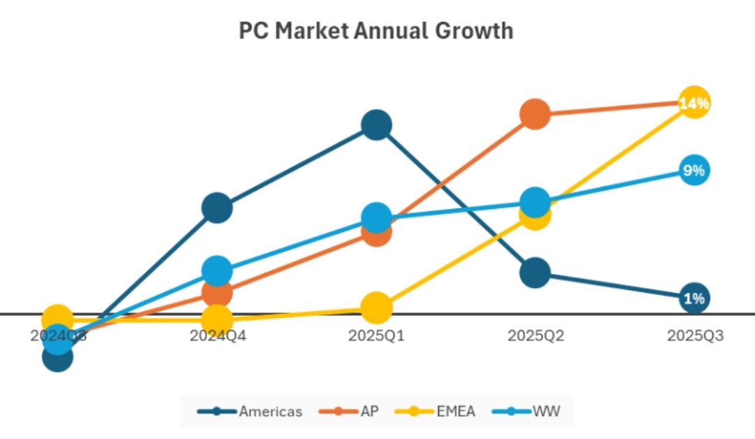 Mac sales grew 13.7% year-over-year in the third quarter of 2025
