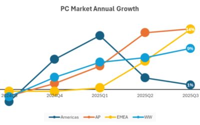 Mac sales grew 13.7% year-over-year in the third quarter of 2025
