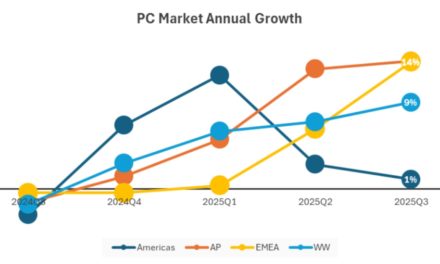 Mac sales grew 13.7% year-over-year in the third quarter of 2025