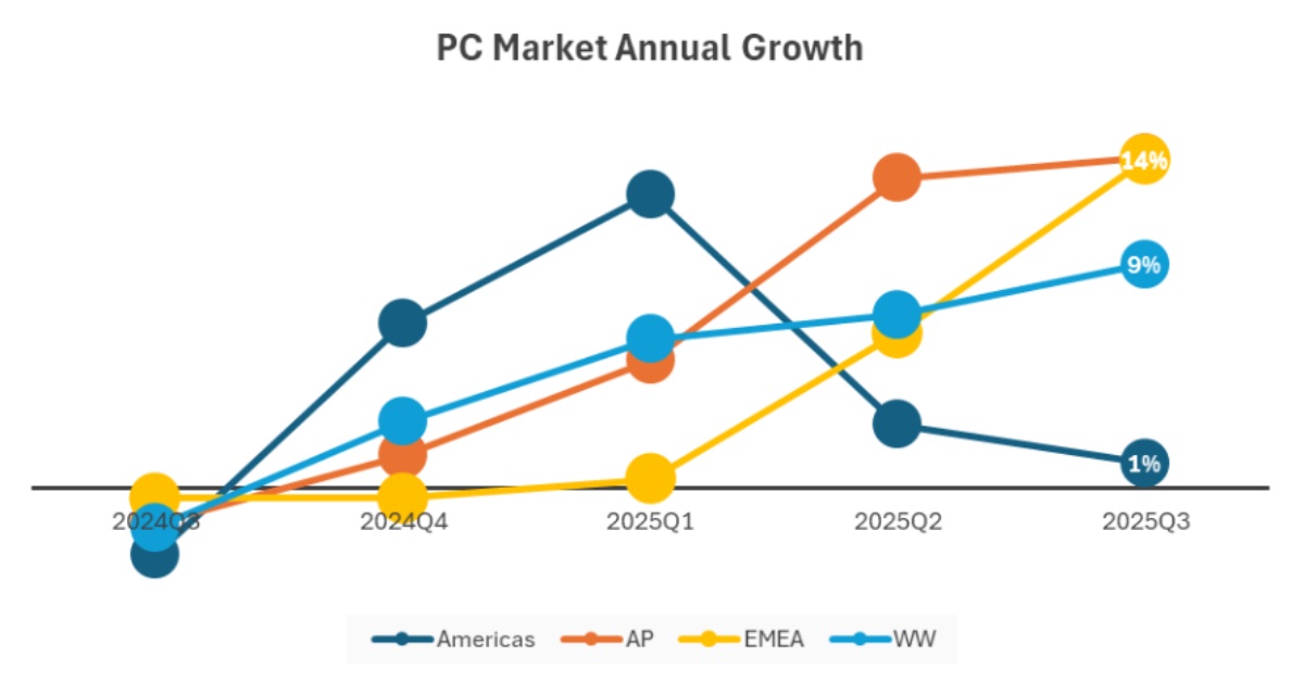 Mac sales grew 13.7% year-over-year in the third quarter of 2025