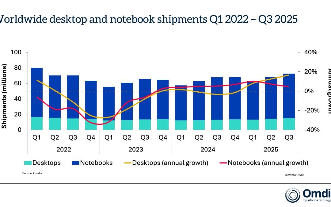 Omdia research group: Mac sales grew 4.3% annually in the third quarter of 2025