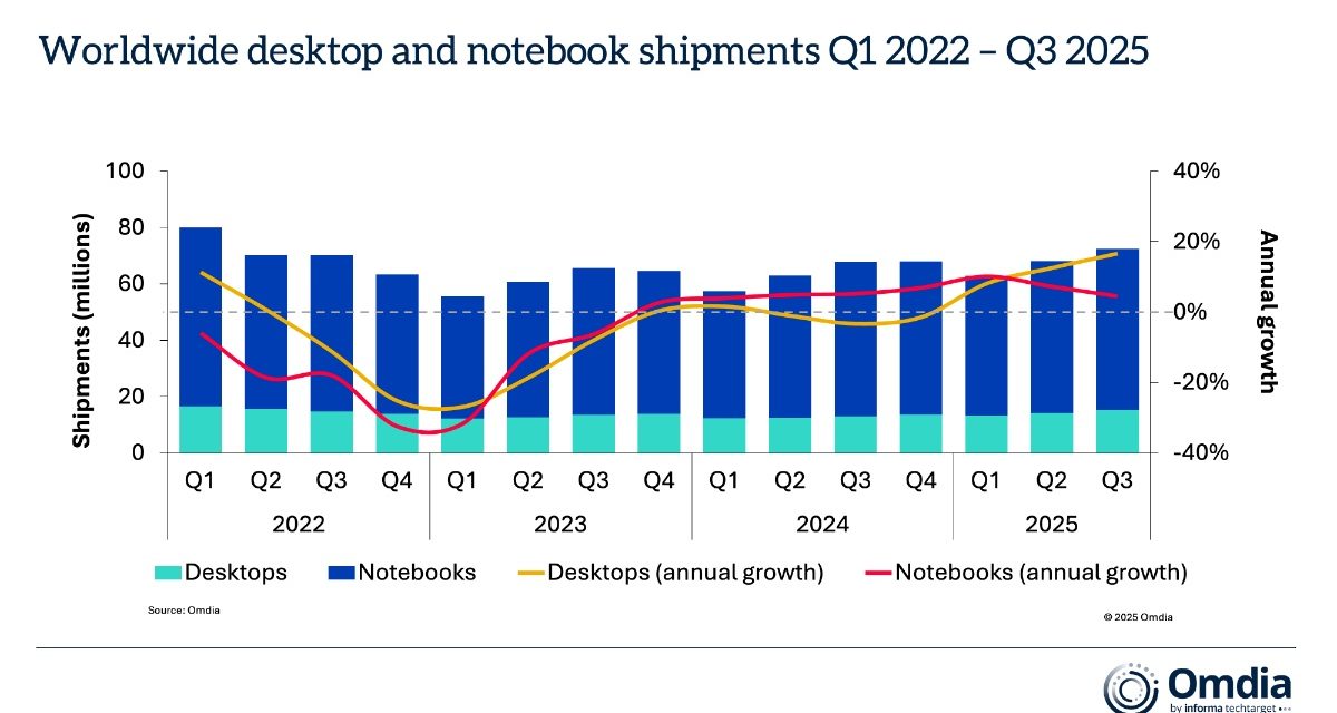 Omdia research group: Mac sales grew 4.3% annually in the third quarter of 2025
