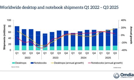 Omdia research group: Mac sales grew 4.3% annually in the third quarter of 2025