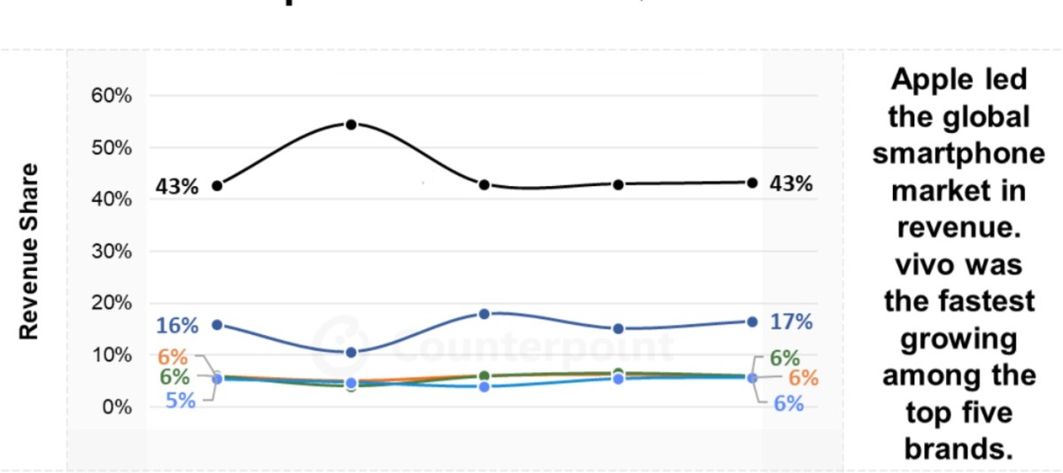 Apple led the global smartphone market in the third quarter in terms of revenue