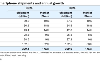 The iPhone sees 4% annual global growth in quarter three of 2025