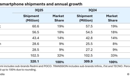 The iPhone sees 4% annual global growth in quarter three of 2025
