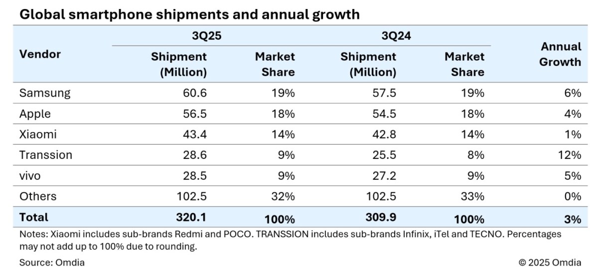 The iPhone sees 4% annual global growth in quarter three of 2025
