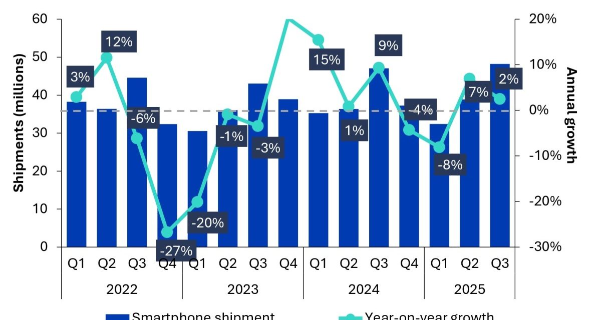 Apple posted its highest-ever iPhone shipments in India in quarter three