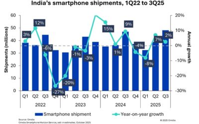 Apple posted its highest-ever iPhone shipments in India in quarter three