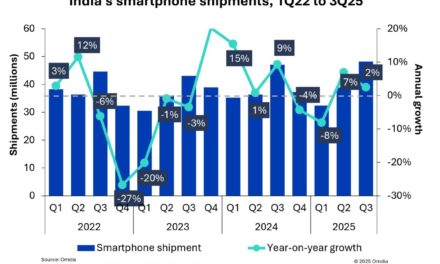 Apple posted its highest-ever iPhone shipments in India in quarter three