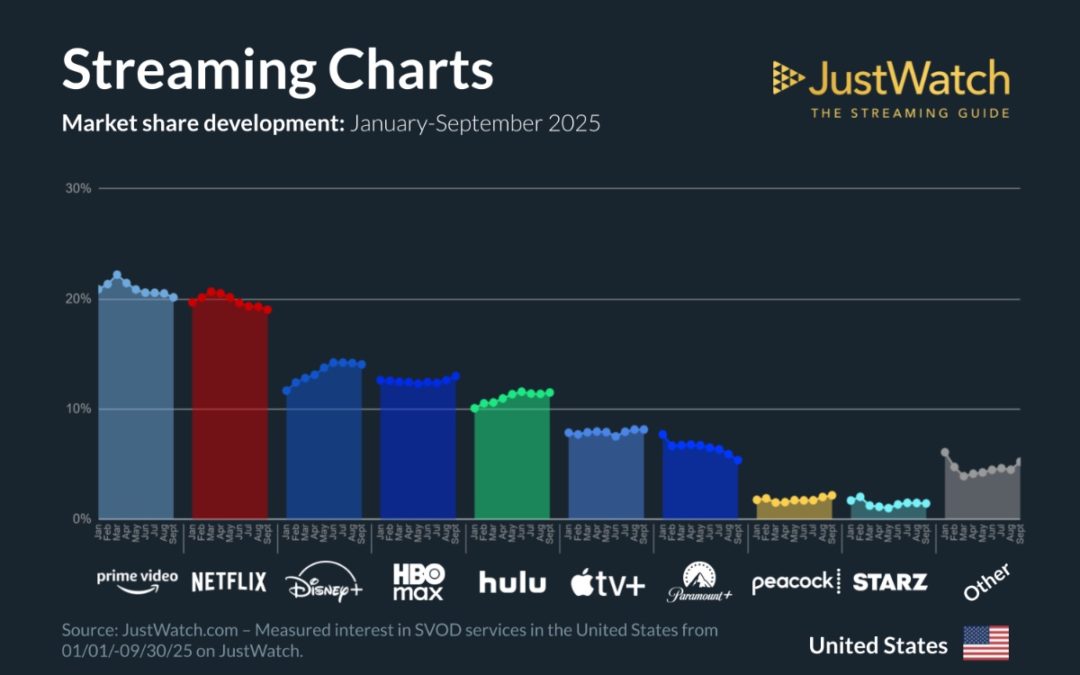 Apple TV+ now has 8% of the U.S. streaming market 