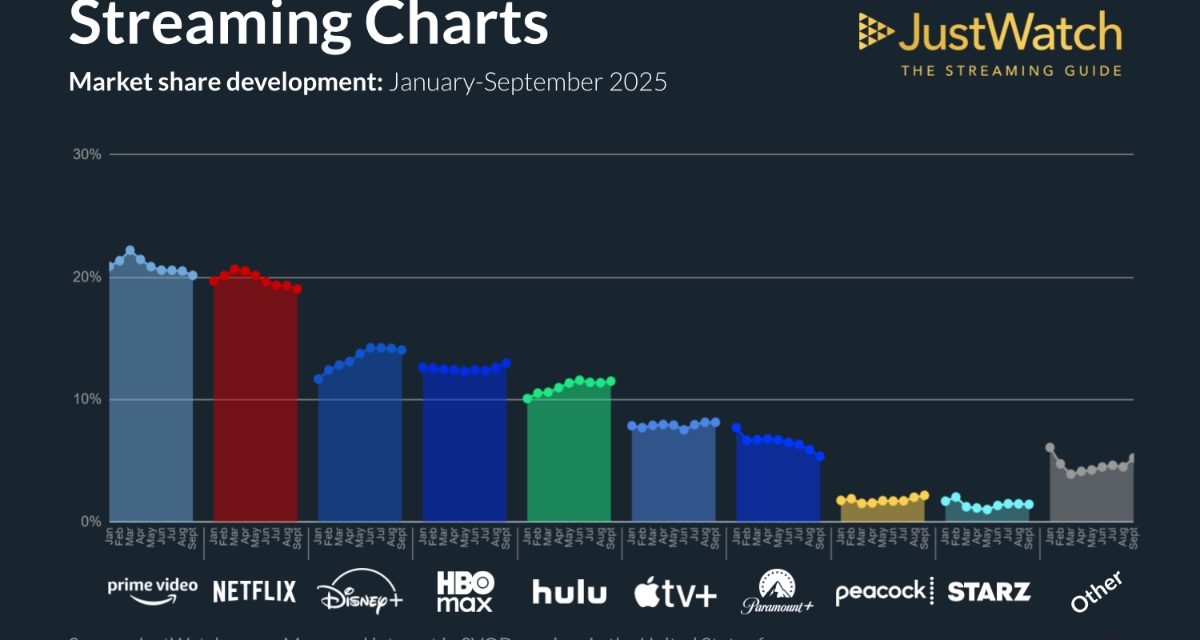 Apple TV+ now has 8% of the U.S. streaming market 