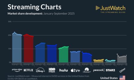 Apple TV+ now has 8% of the U.S. streaming market 