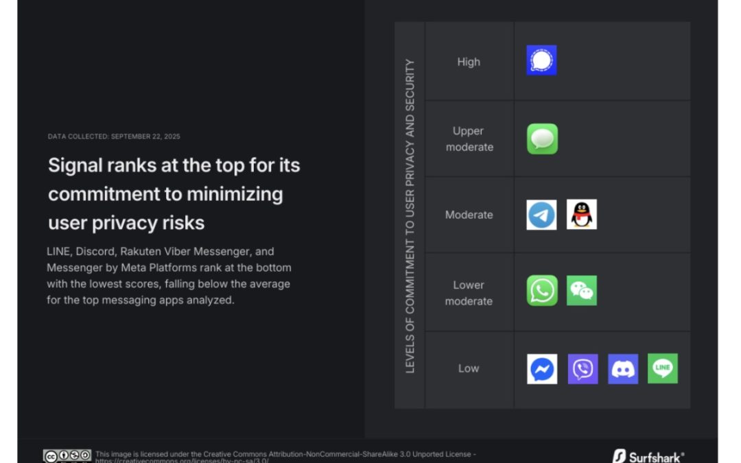 Study: Signal and Apple Messages are the leading messaging apps in terms of commitment to security and privacy