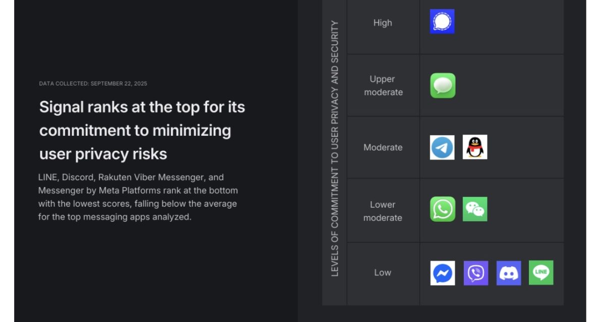 Study: Signal and Apple Messages are the leading messaging apps in terms of commitment to security and privacy