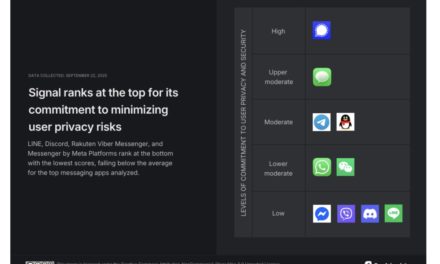 Study: Signal and Apple Messages are the leading messaging apps in terms of commitment to security and privacy