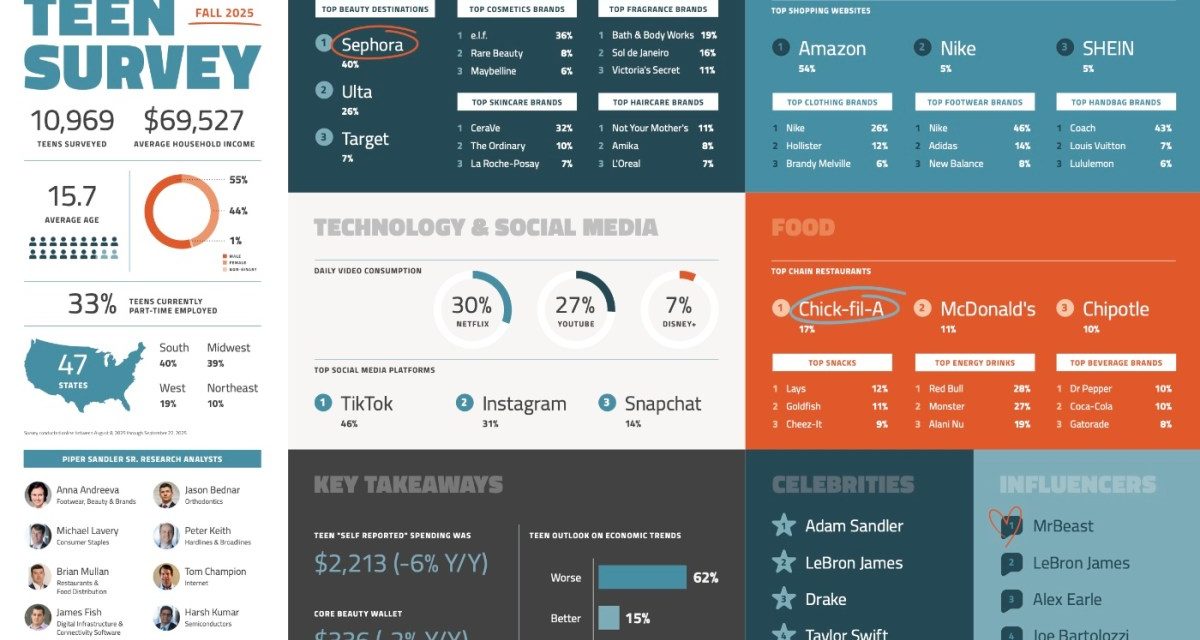 Survey: Eighty-seven percent of teens report they own an iPhone 