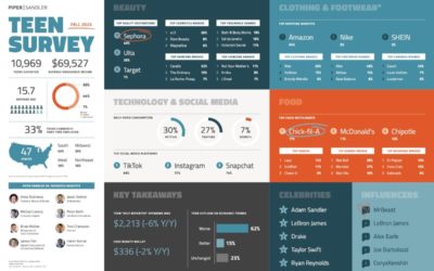 Survey: Eighty-seven percent of teens report they own an iPhone 