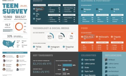 Survey: Eighty-seven percent of teens report they own an iPhone 