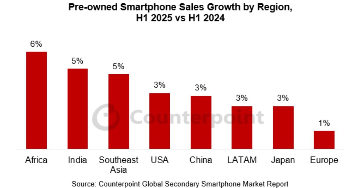 The pre-owned smartphone landscape is in transition