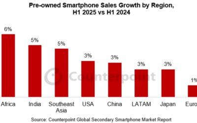 The pre-owned smartphone landscape is in transition