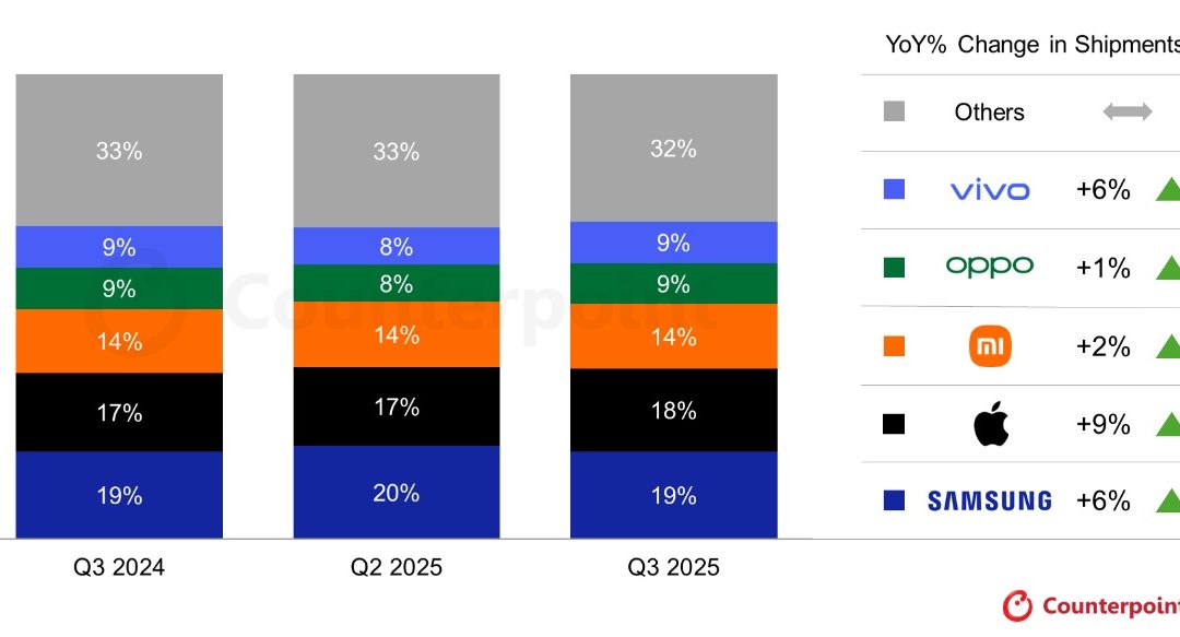 Apple was the fastest growing smartphone brand globally in the third quarter of 2025