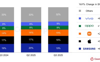 Apple was the fastest growing smartphone brand globally in the third quarter of 2025