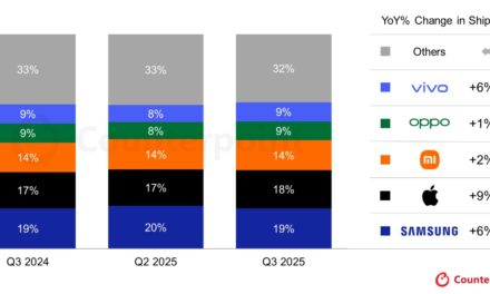 Apple was the fastest growing smartphone brand globally in the third quarter of 2025