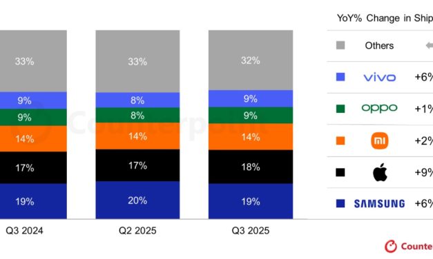 Apple was the fastest growing smartphone brand globally in the third quarter of 2025