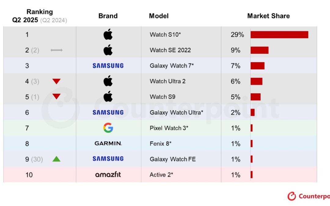  Since its launch, the Apple Watch Series 10 has led North America smartphone shipments