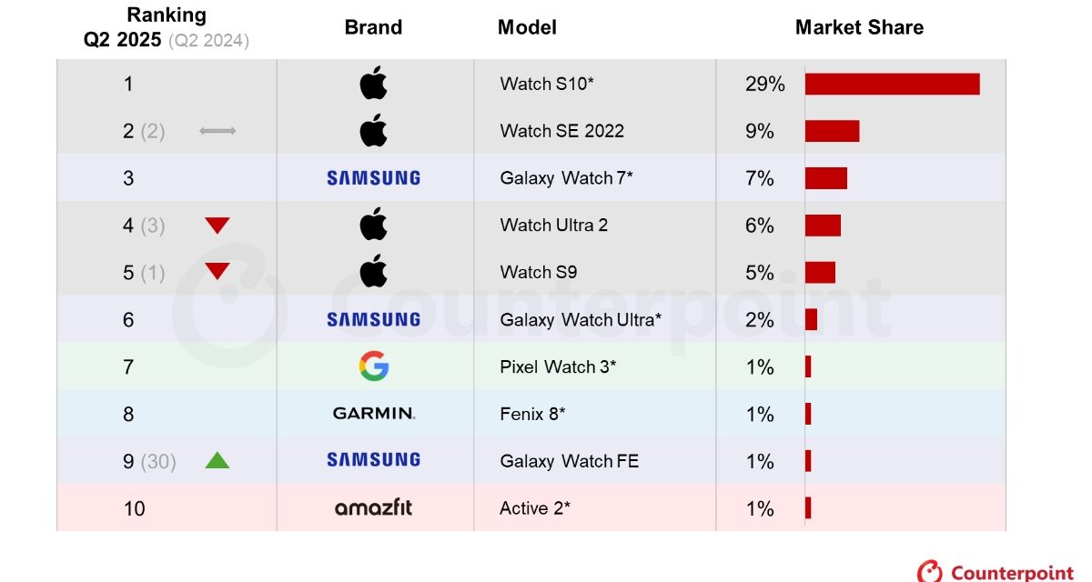  Since its launch, the Apple Watch Series 10 has led North America smartphone shipments