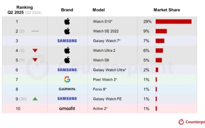  Since its launch, the Apple Watch Series 10 has led North America smartphone shipments