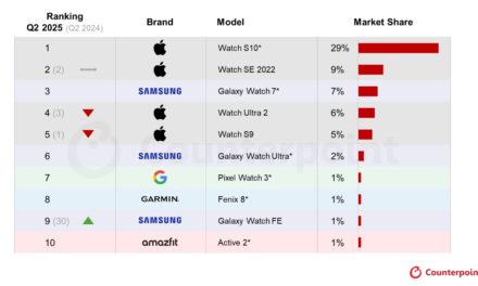  Since its launch, the Apple Watch Series 10 has led North America smartphone shipments