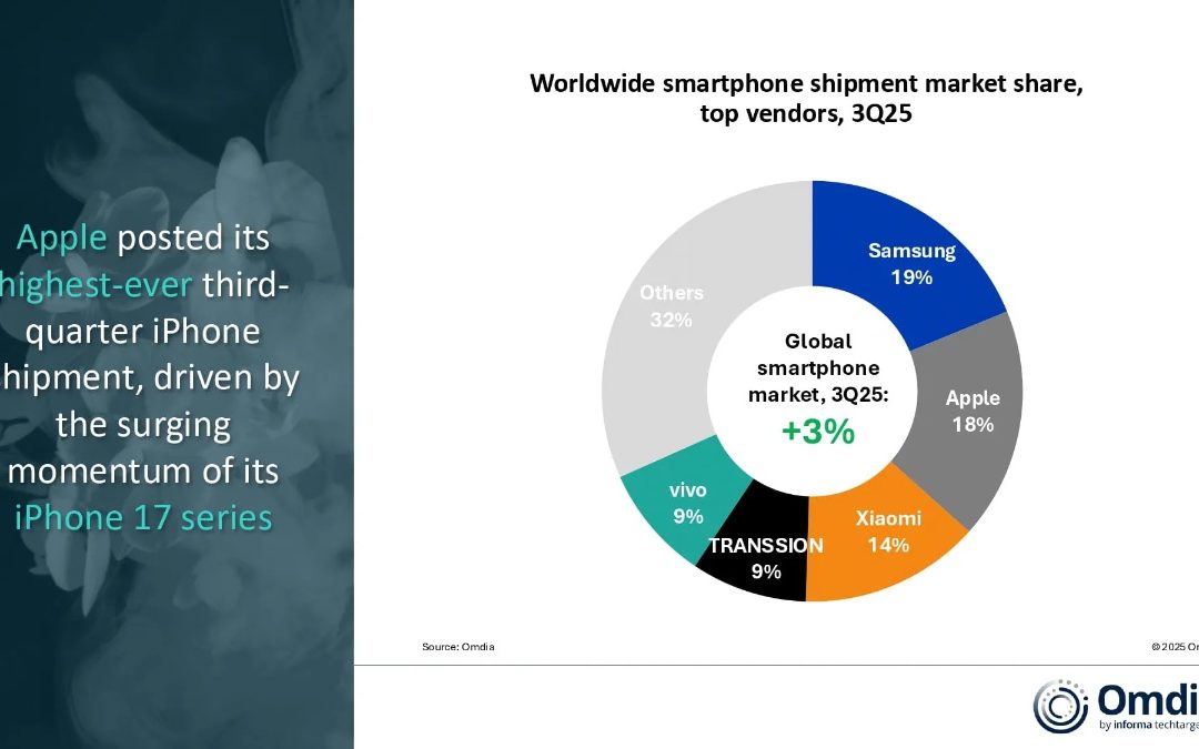 Apple hit its highest ever third quarter as global smartphone market grew 3% in quarter three