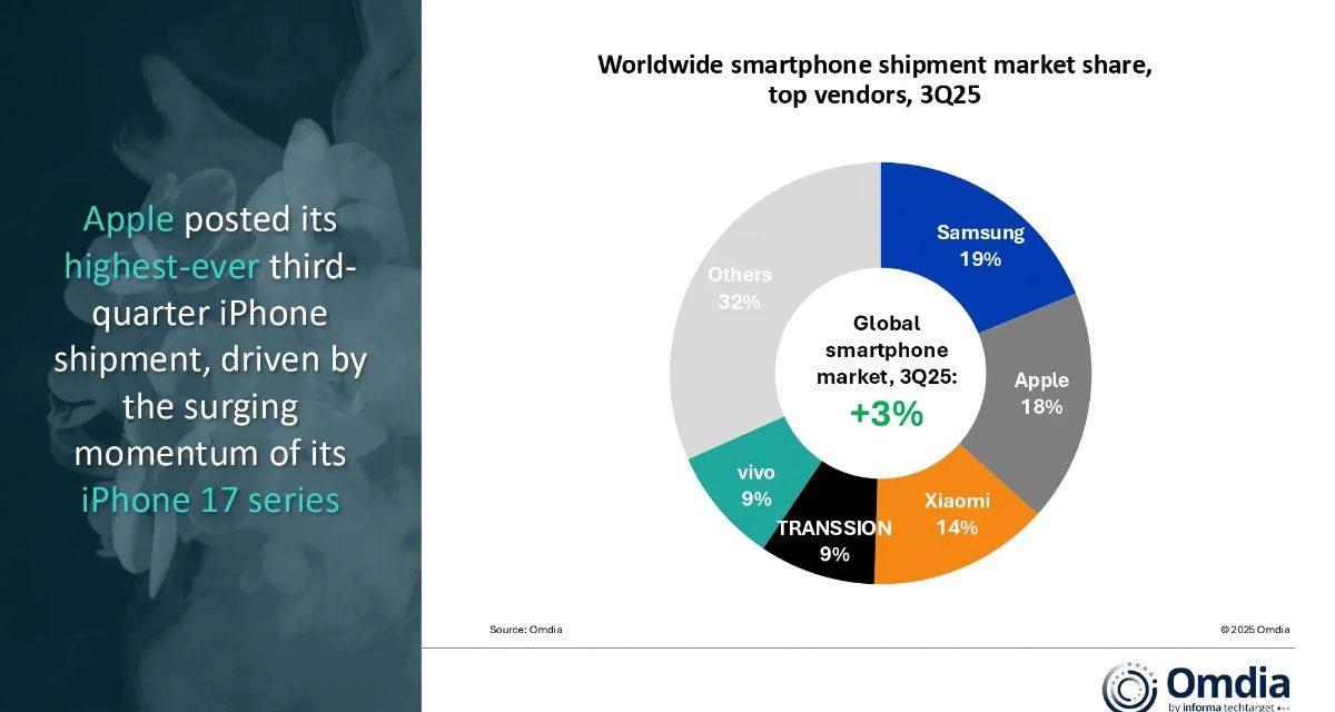 Apple hit its highest ever third quarter as global smartphone market grew 3% in quarter three