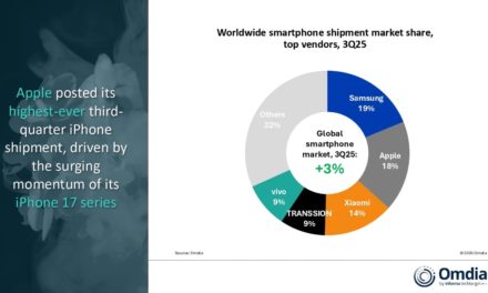 Apple hit its highest ever third quarter as global smartphone market grew 3% in quarter three