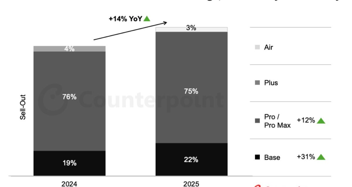iPhone 17 Outpaces iPhone 16 Sales in China and US During First 10 Days of Availability
