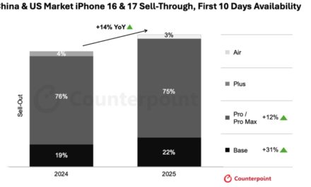iPhone 17 Outpaces iPhone 16 Sales in China and US During First 10 Days of Availability