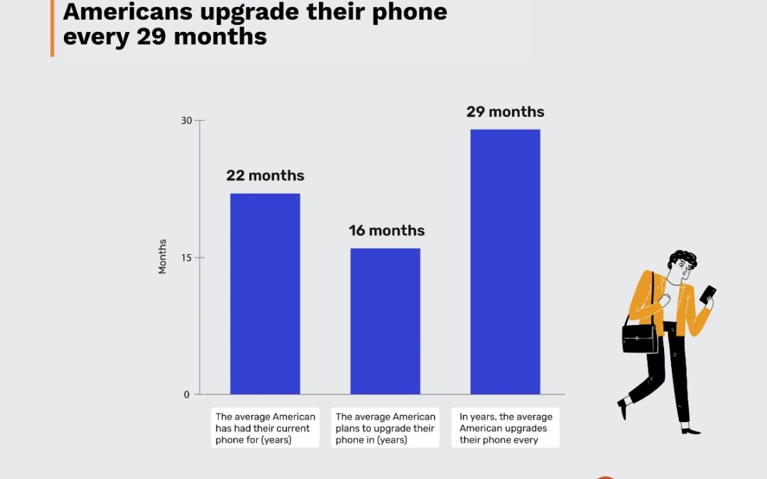 Study looks at how long Americans keep their smartphones
