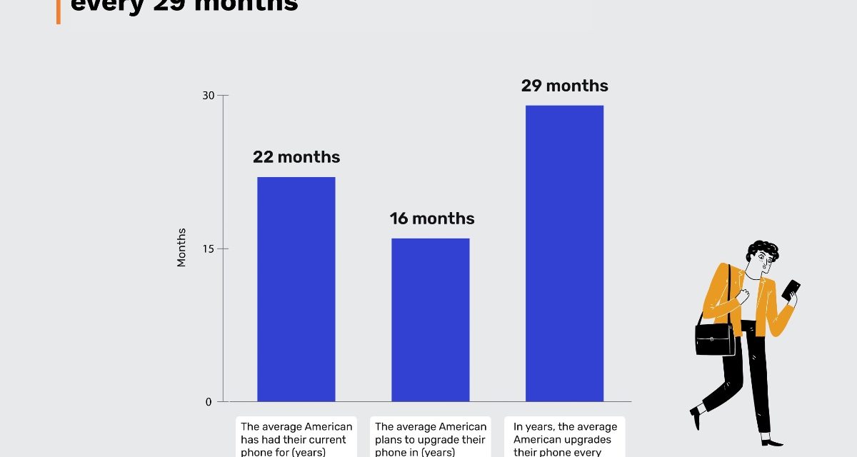 Study looks at how long Americans keep their smartphones